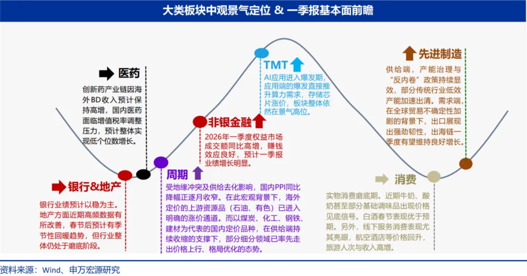 大板块中观景气定位＆一季报基本面前瞻