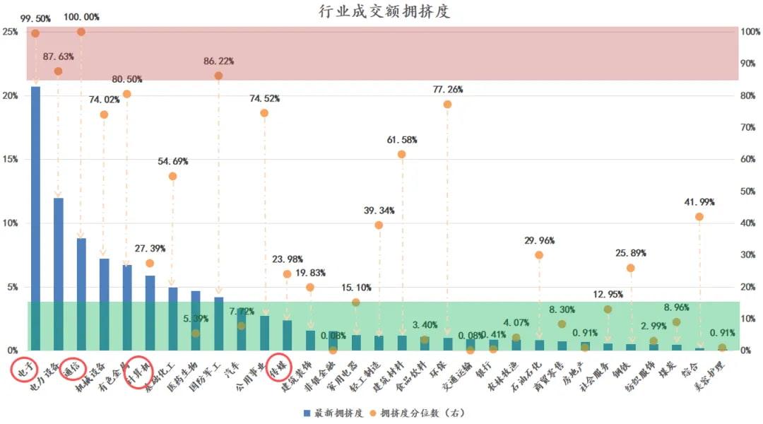 行业成交额拥挤度