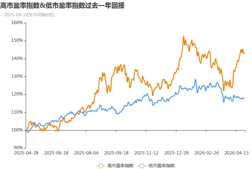 高市盈率指数&低市盈率指数过去一年回报