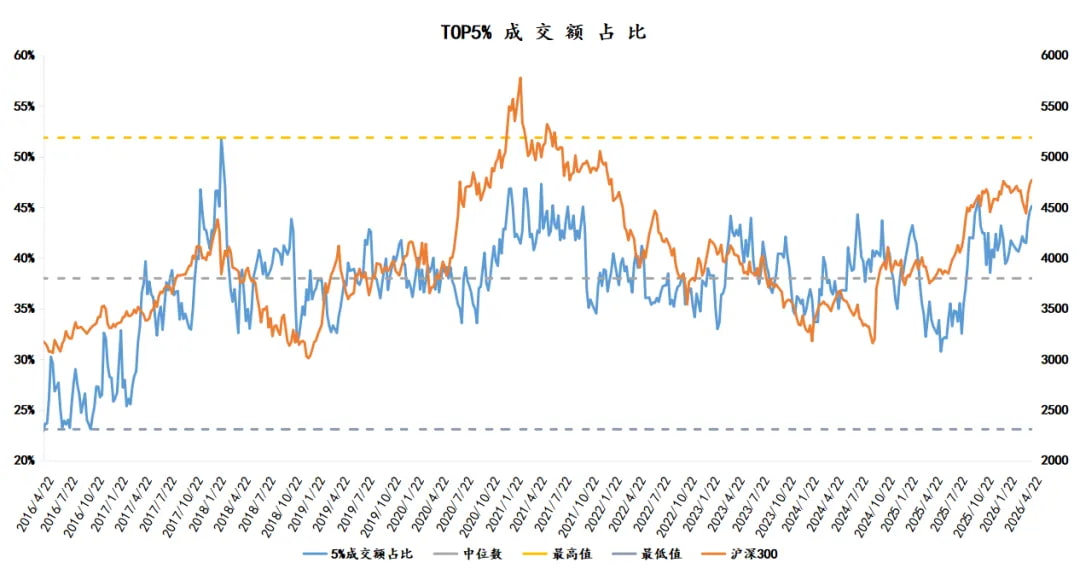TOP5%成交额占比