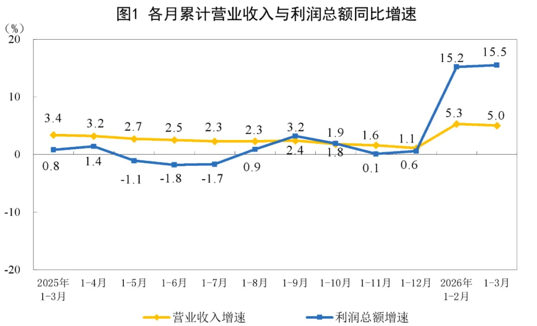 各月累计营业收入与利润总额同比增速
