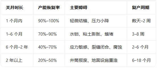 油井关井时长影响