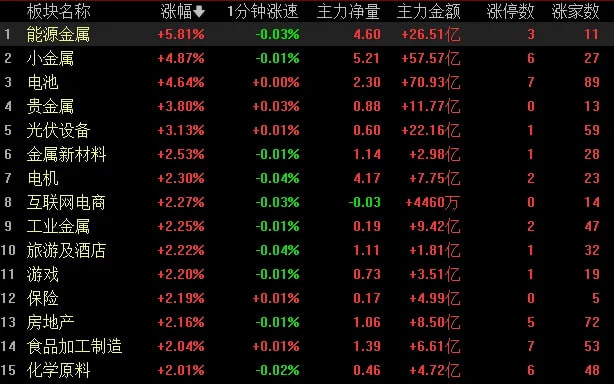 昨日领涨板块