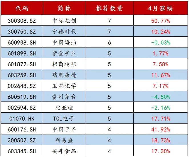4月金股中推荐机构超过4家的公司表现