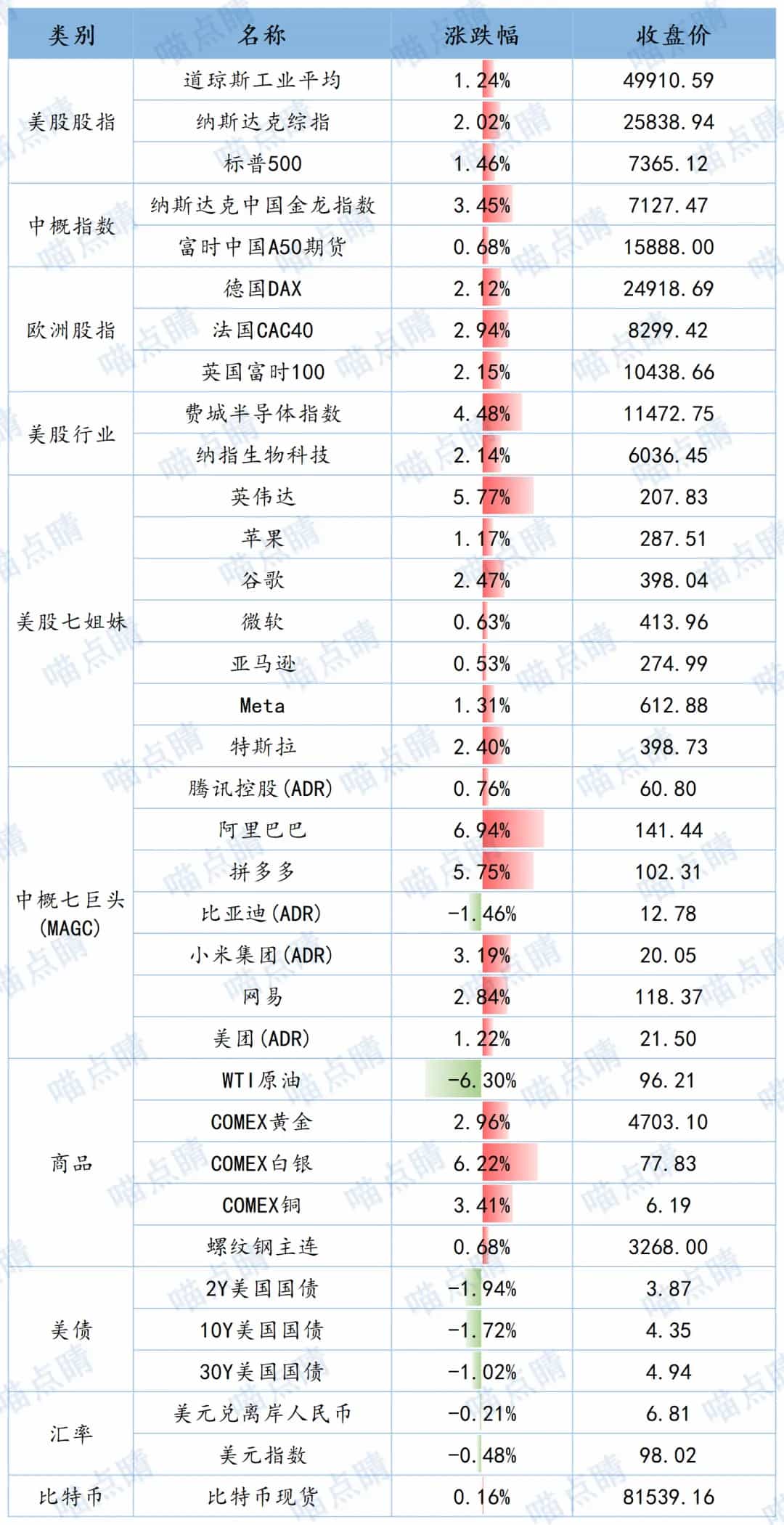 全球市场隔夜表现