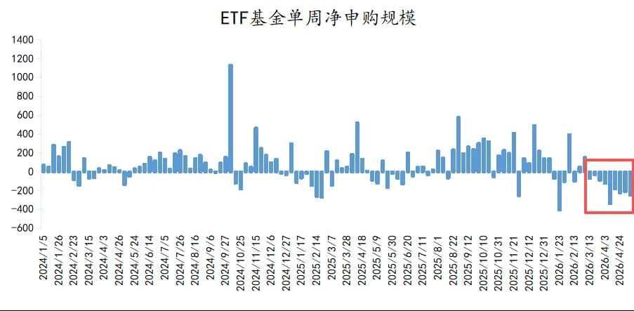 ETF连续九周净赎回