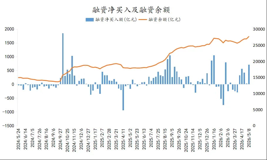 截至5月7日，A股融资余额达2.77万亿，创历史新高