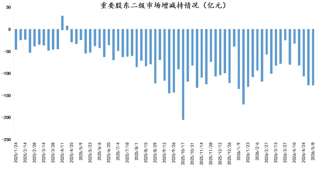 减持规模仍在持续攀升