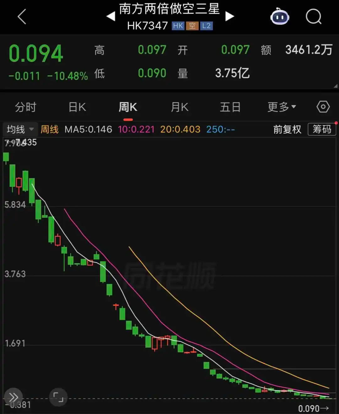 港股一个两倍做空三星的产品