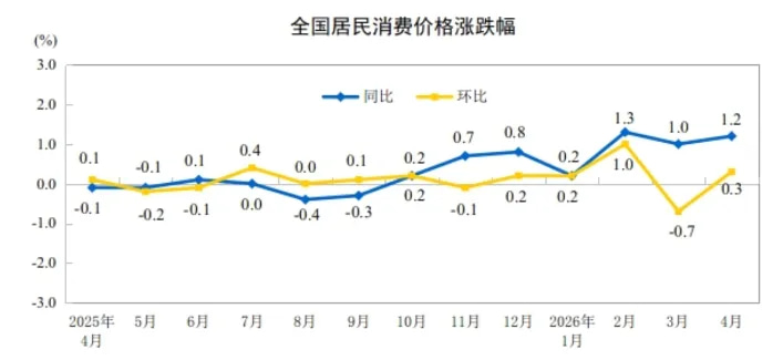 4月CPI