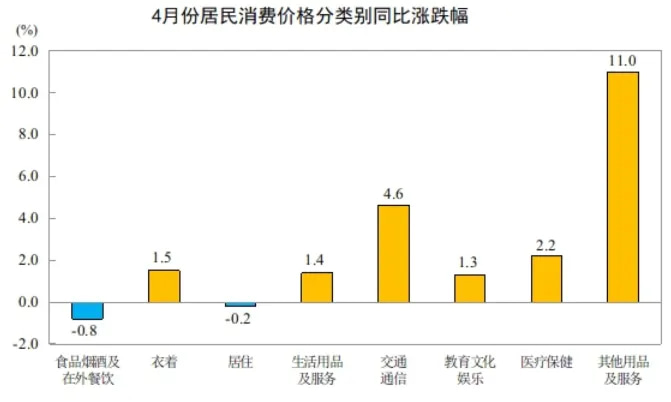 4月份居民消费价格分类别同比涨跌幅