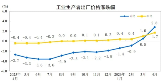 工业产者出厂价格涨跌幅