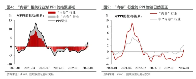 相关"内卷"行业的PPI增速已然回正