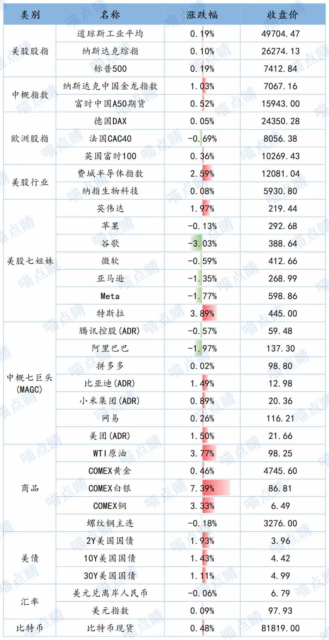 全球市场隔夜表现