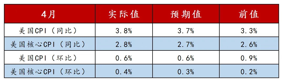 美国4月CPI出炉