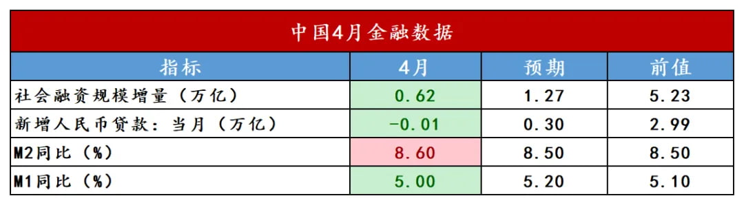 4月金融数据