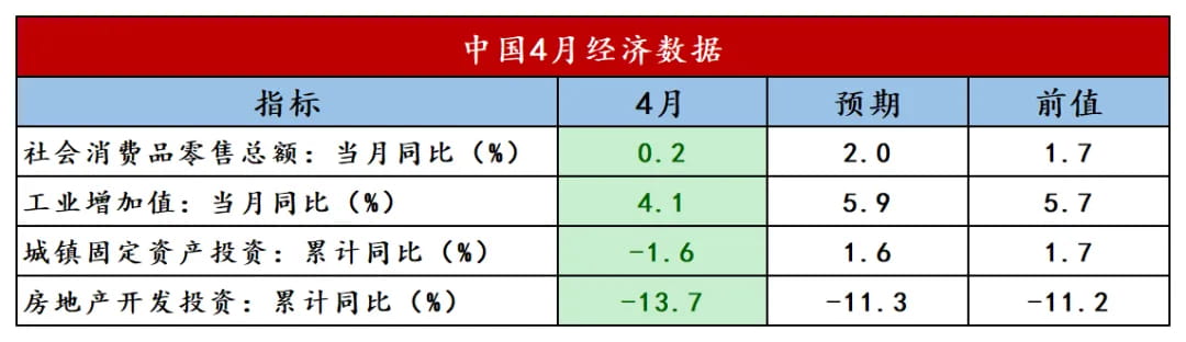 4月的经济数据出炉