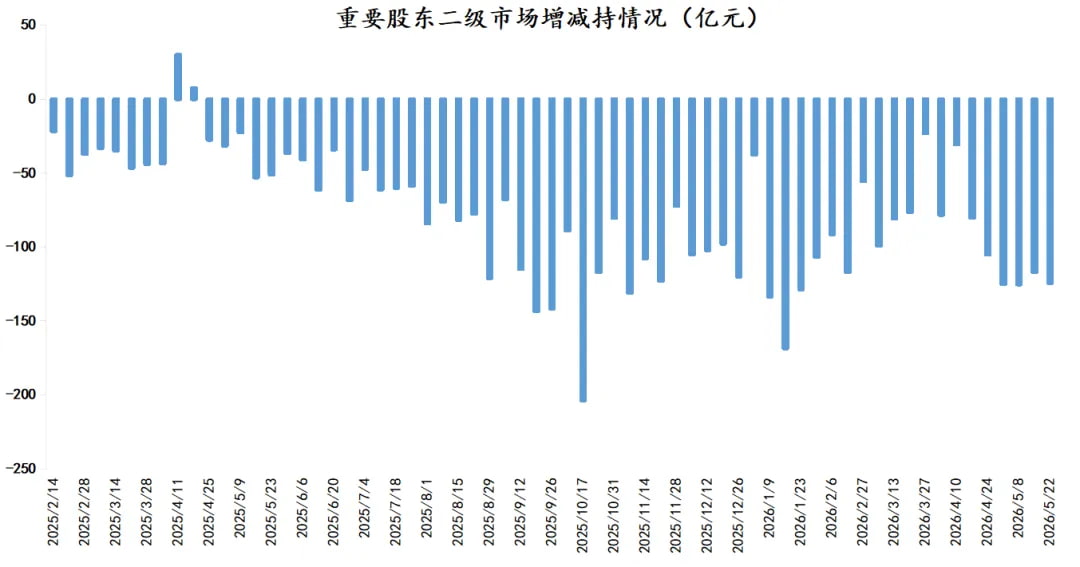 重要股东二级市场增减持情况
