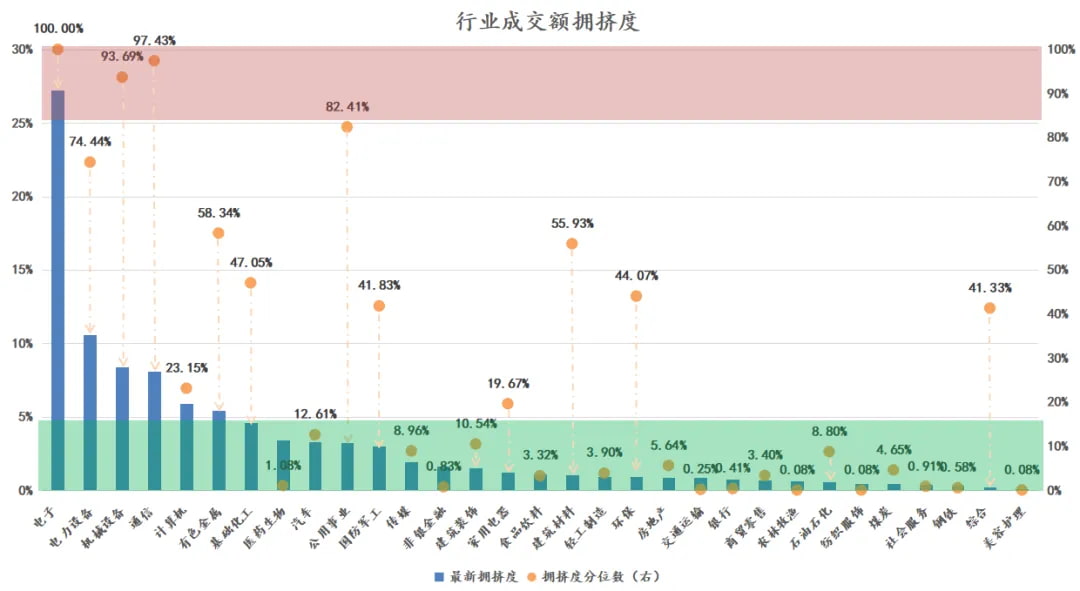 行业成交额拥挤度