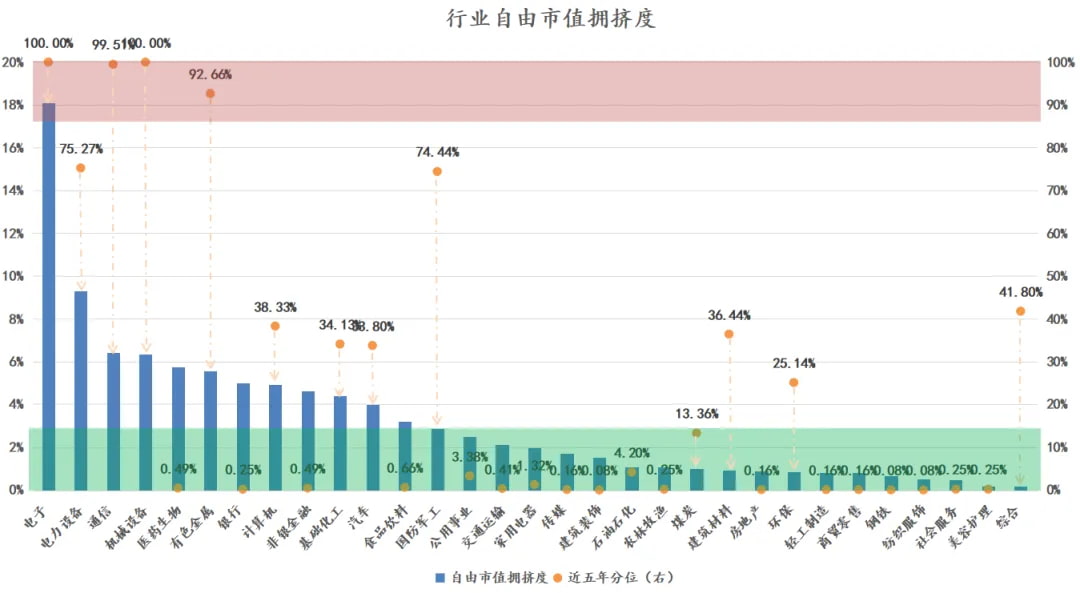 行业自由市值拥挤度