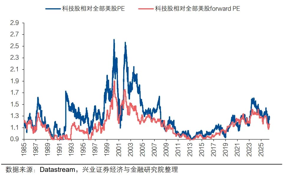 本轮科技股动态PE远低于2000年的中枢,大致对应1998年5-6月左右的水平