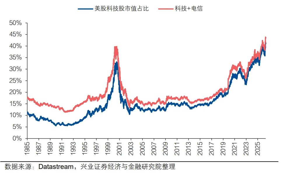 当下美股科技板块市值占比约为42%