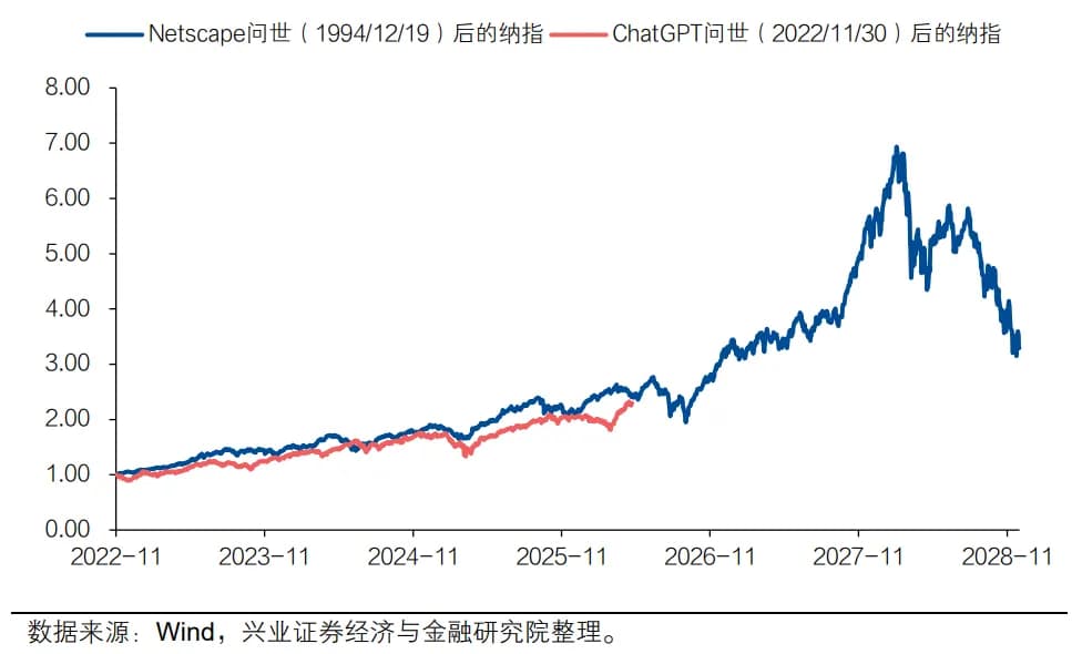 本轮AI行情在时间维度上对应科网泡沫阶段的1998年6月,空间上完成了1/5左右的涨幅