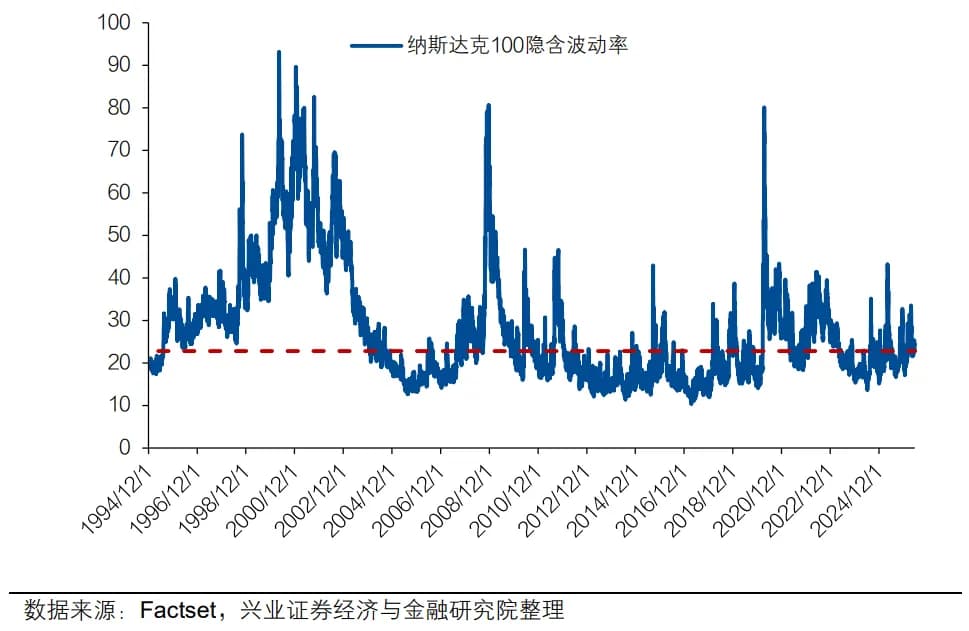 纳斯达克100隐含波动率为22.8