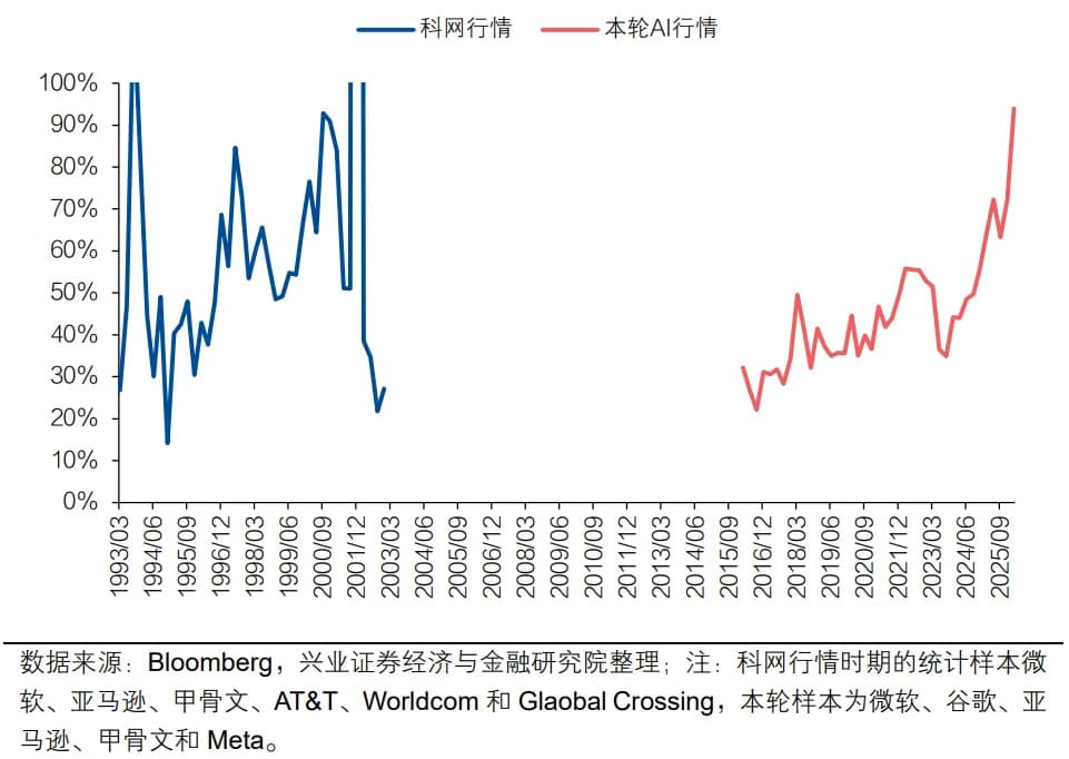 本轮资本开支,占经营现金流的比重已高达94.0%