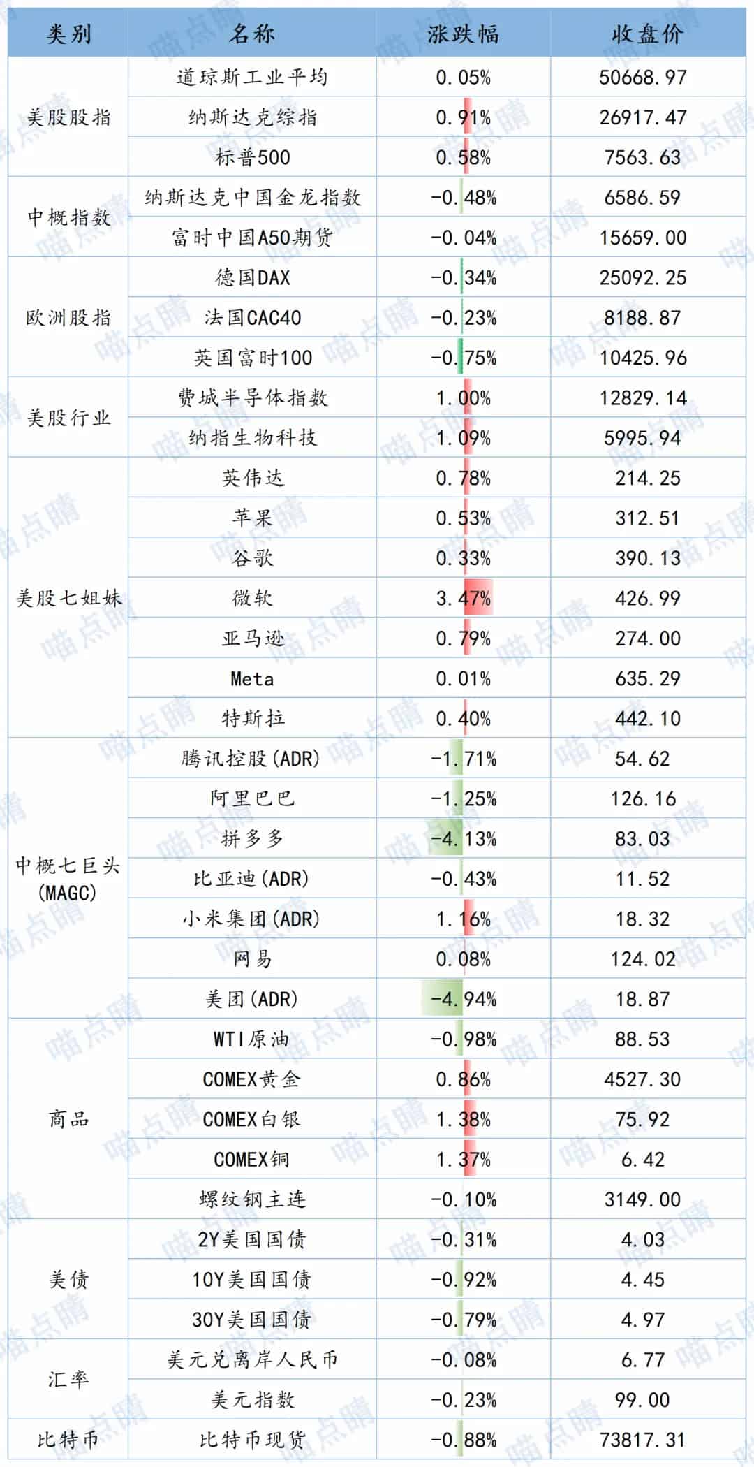 全球市场隔夜表现