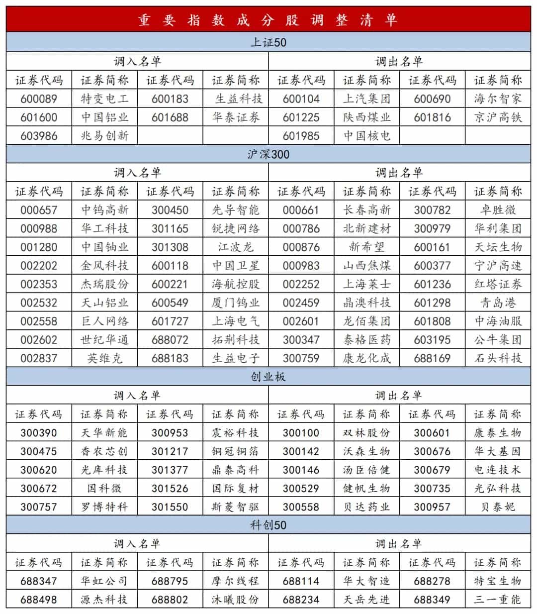 A股多只核心指数也公布了样本调整