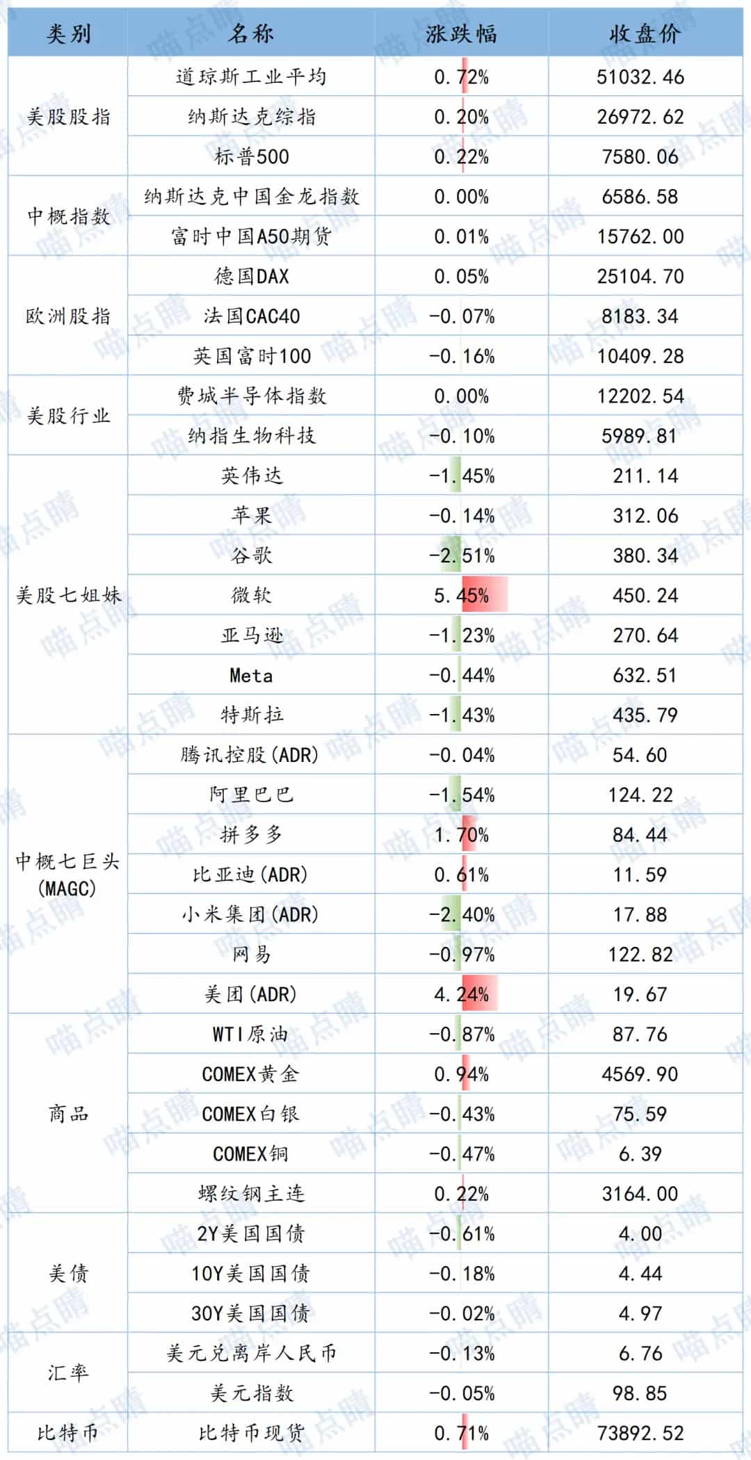 全球市场隔夜表现