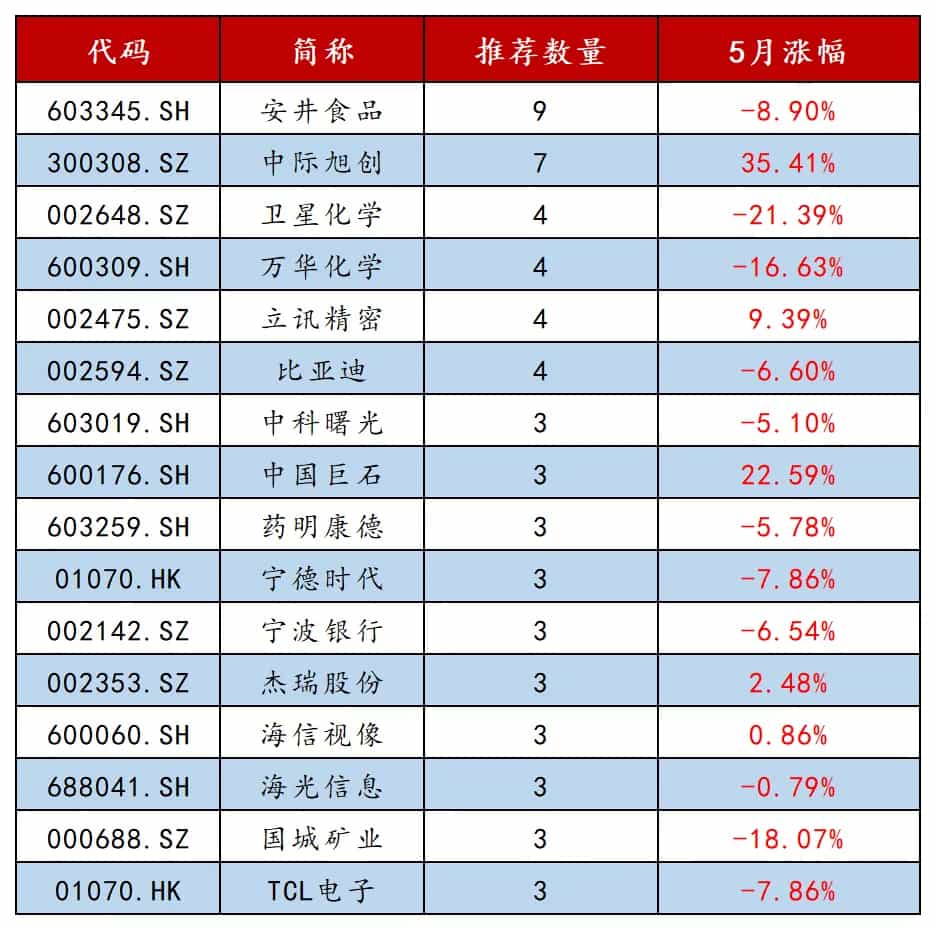 5月金股中推荐机构超过3家的公司表现