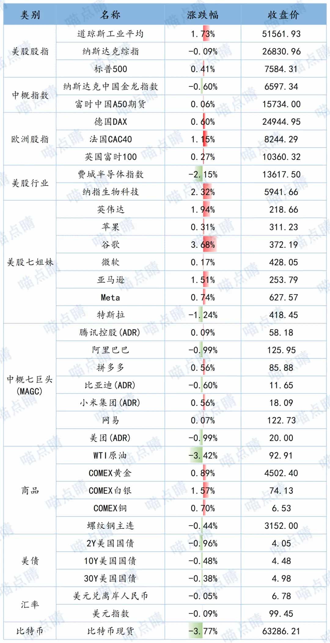 全球市场隔夜表现