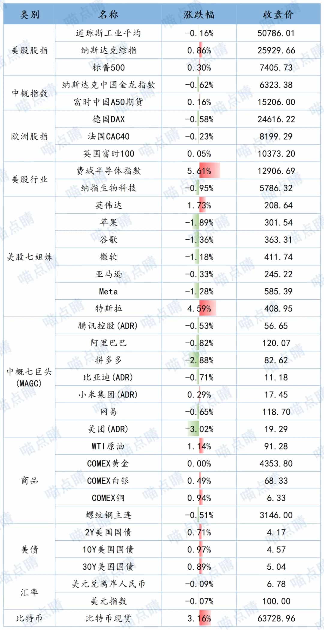 全球市场隔夜表现