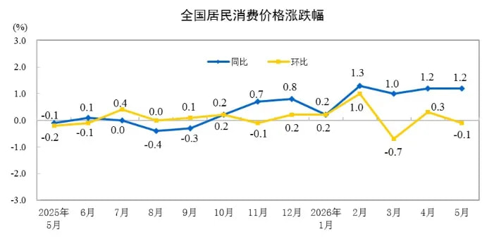 全国居民消费价格涨跌幅