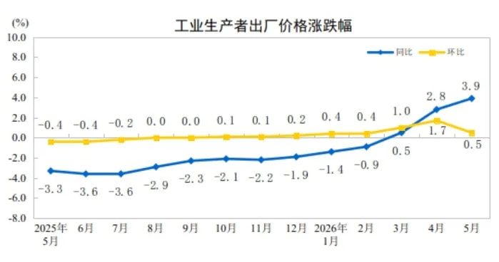 工业生产者出厂价格涨跌幅