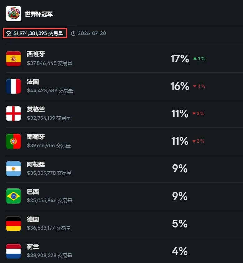 美加墨世界杯在polymarket上关于世界杯冠军的赌盘总交易额达到了惊人的20亿美元