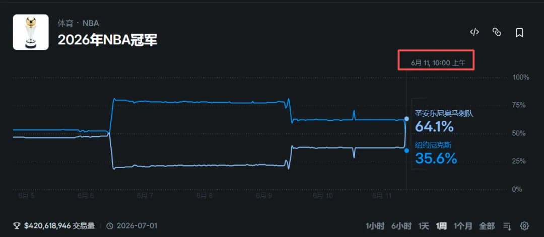 NBA夺冠概率