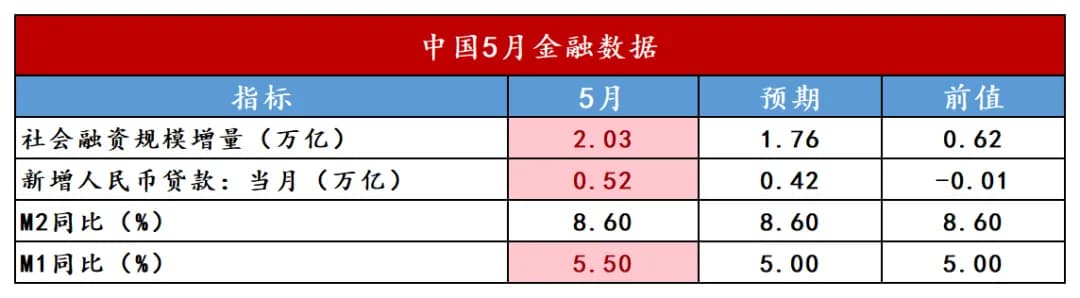 5月金融数据出炉