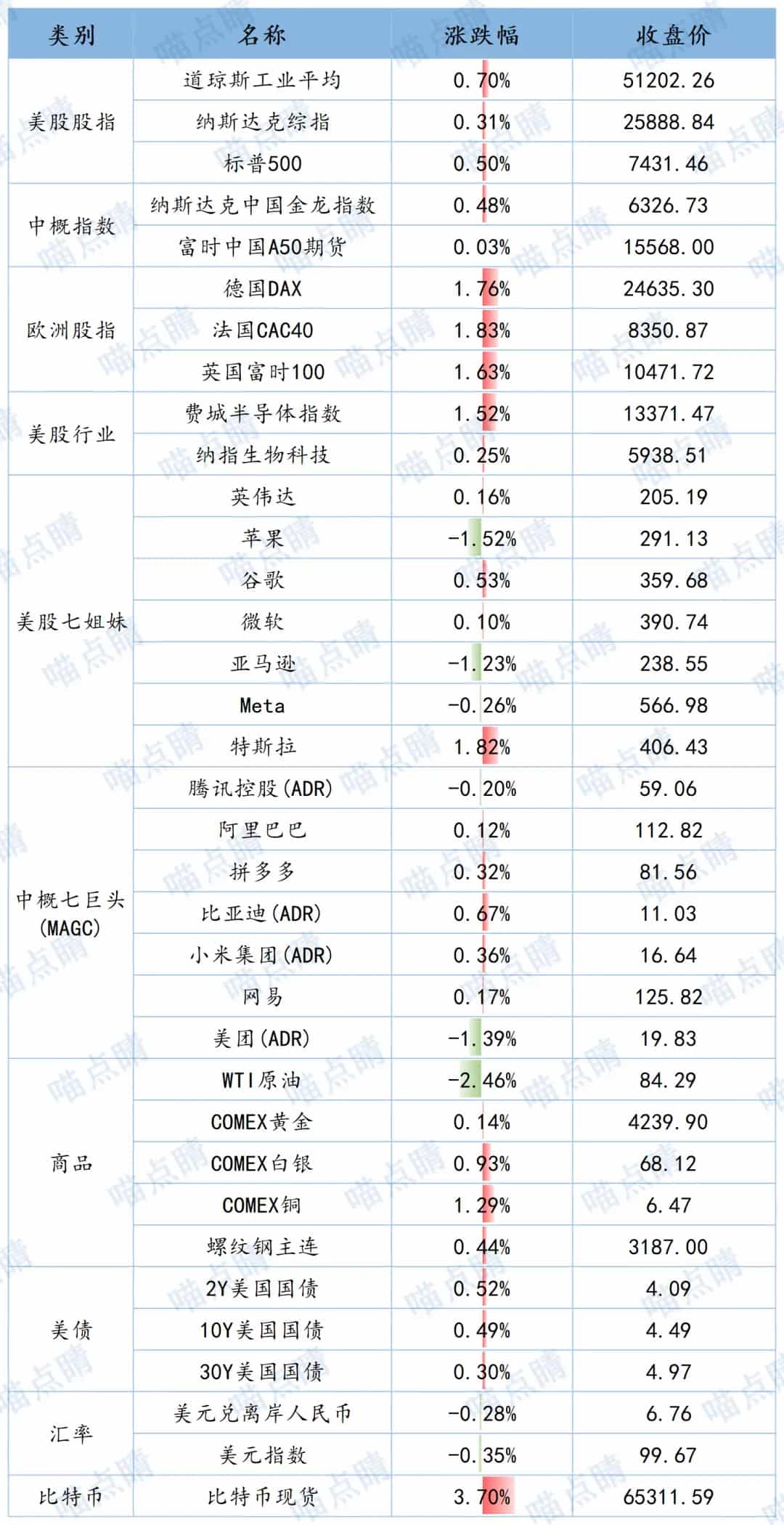 全球市场隔夜表现