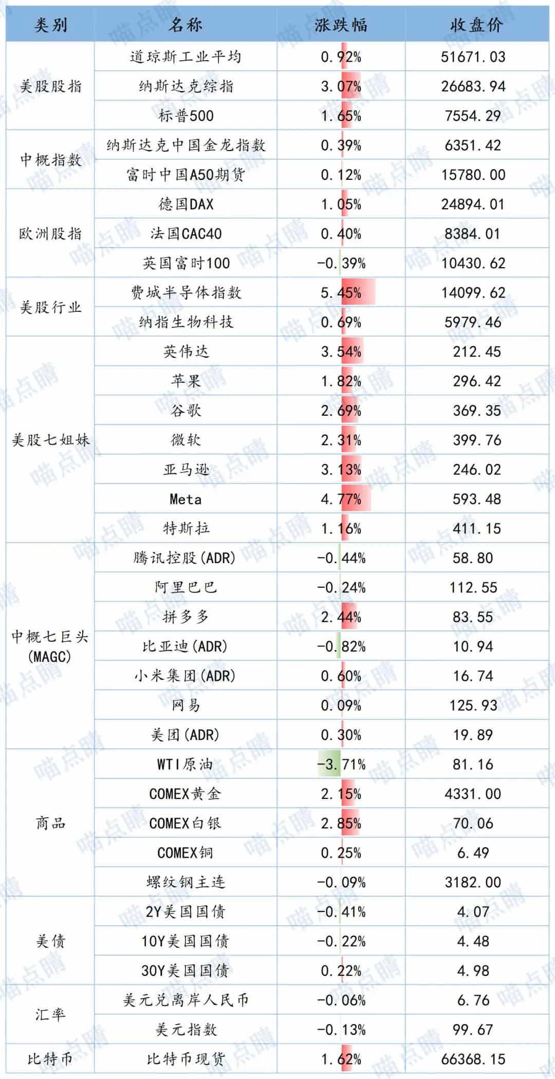 全球市场隔夜表现