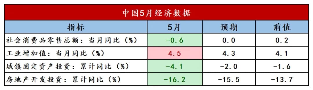 5月经济数据在昨天早盘披露