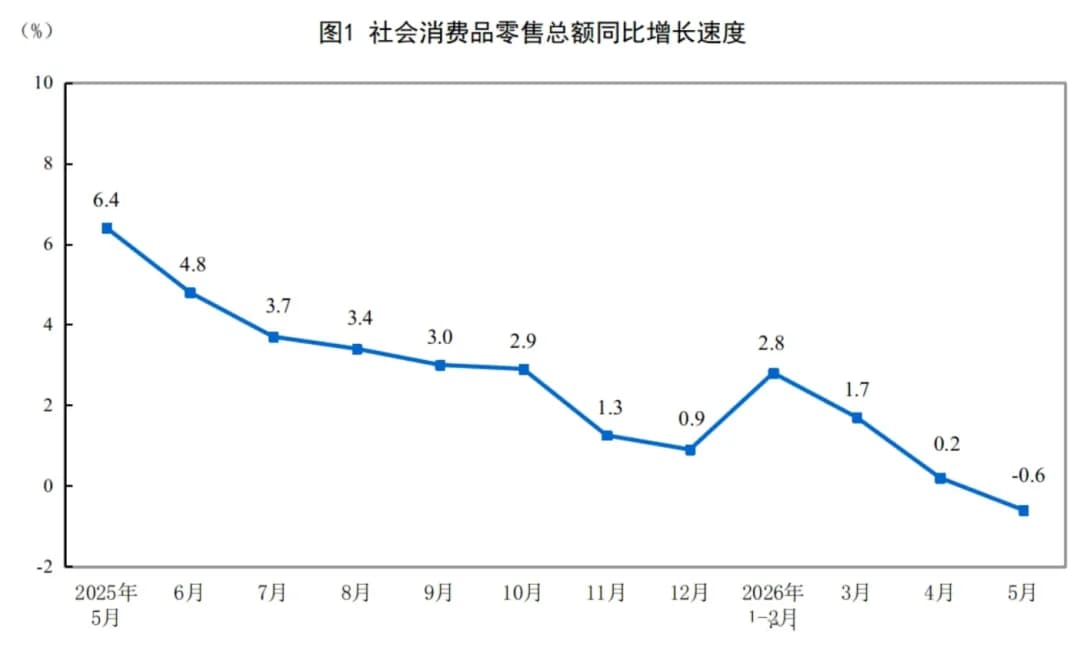 社会消费品零售总额同比增长速度
