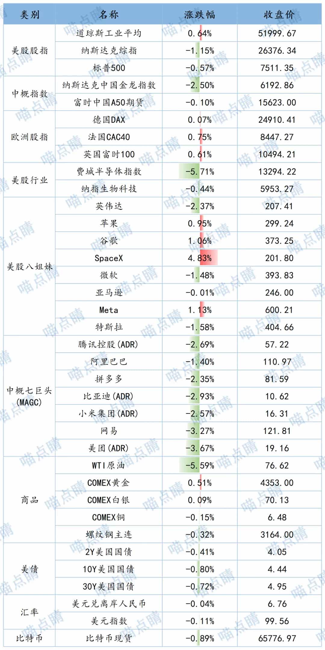 全球市场隔夜表现