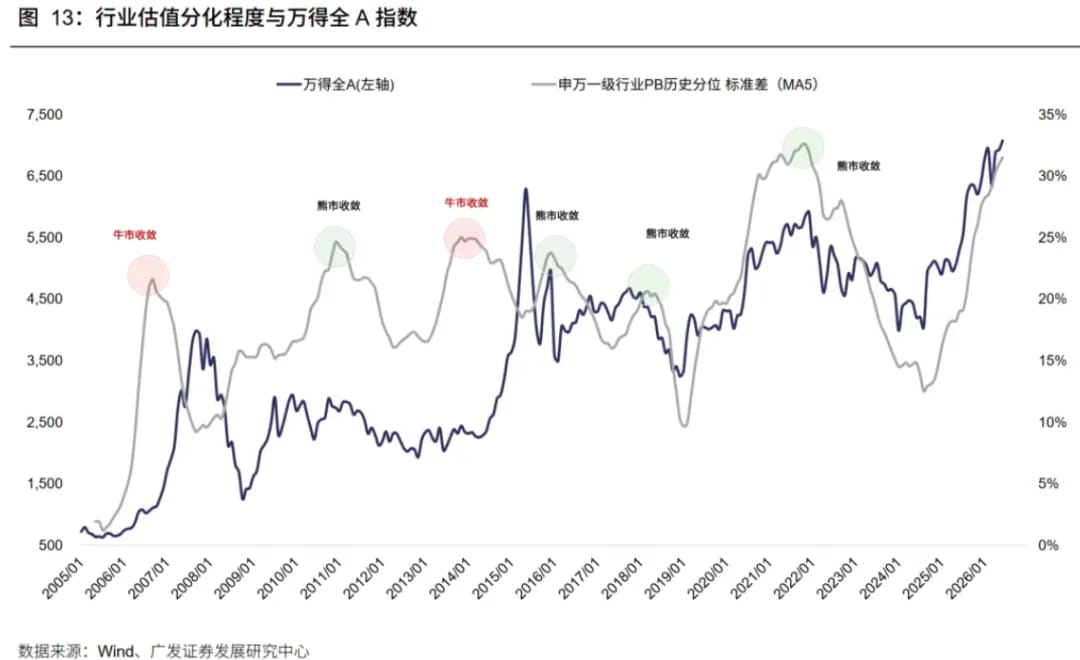 行业估值分化程度与万得全A指数