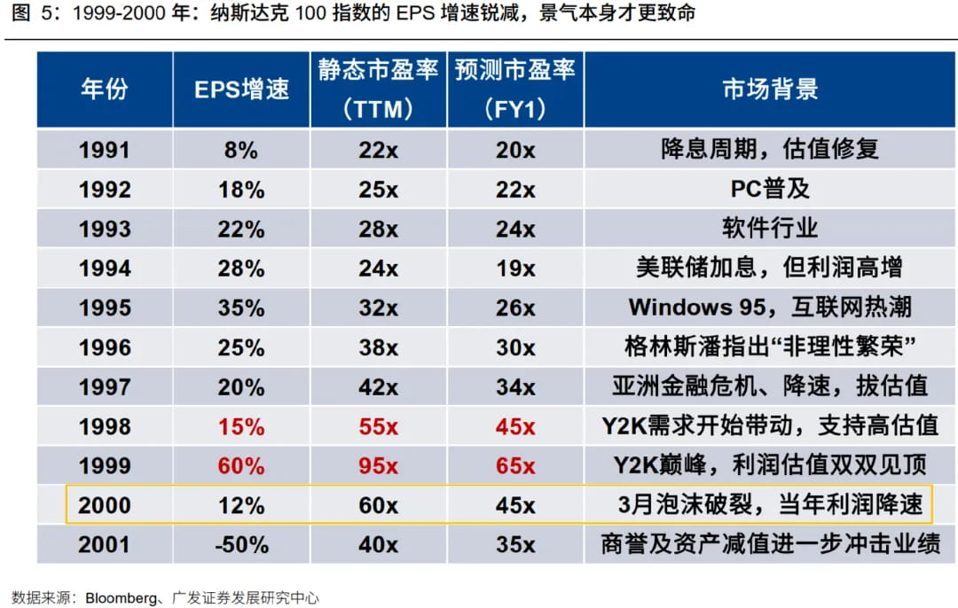 1999-2000年:纳斯达克100指数的EPS增速锐减,景气本身才更致命