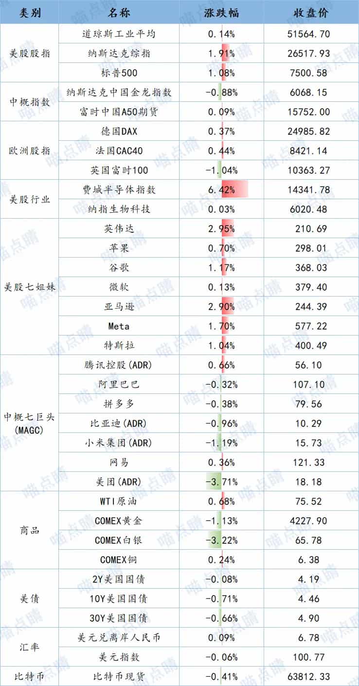 全球市场隔夜表现