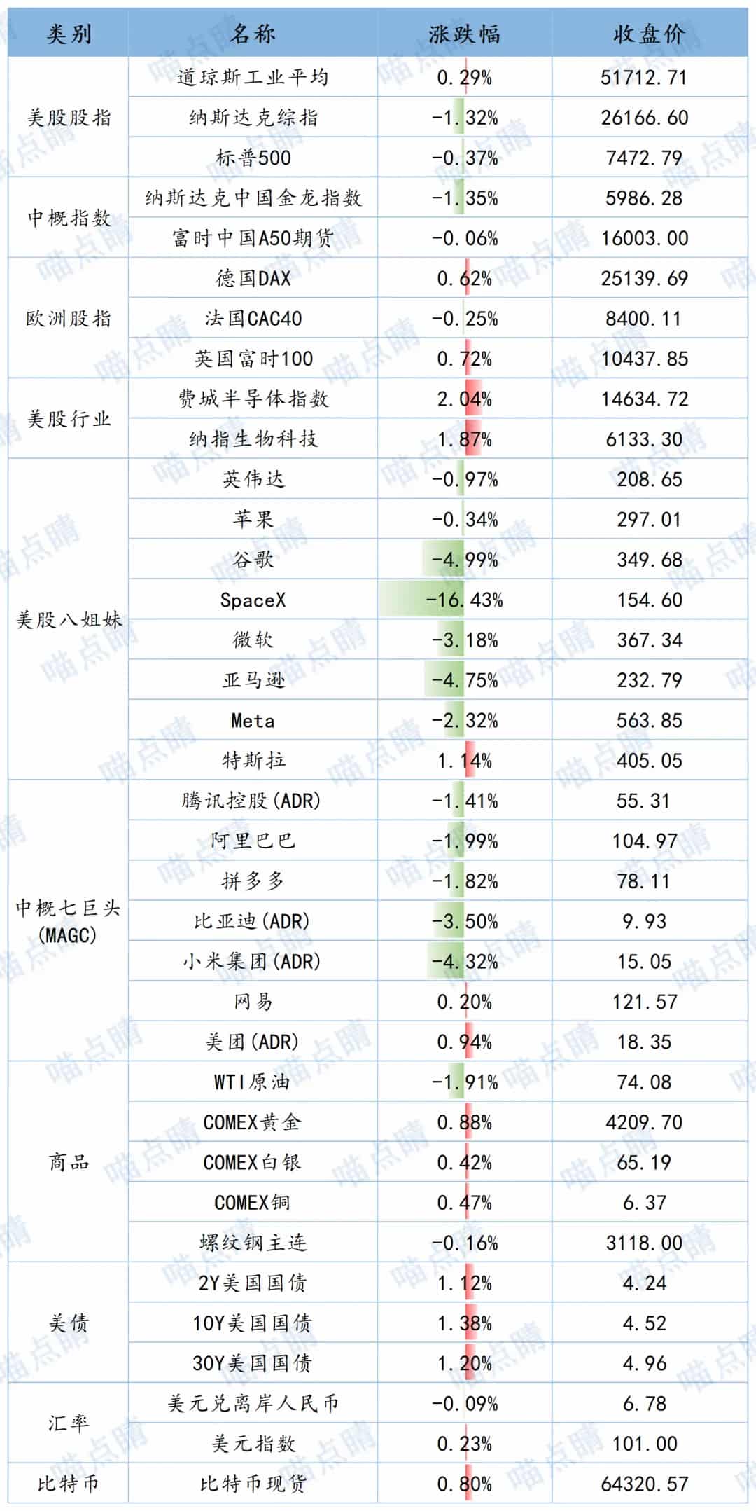 全球市场隔夜表现