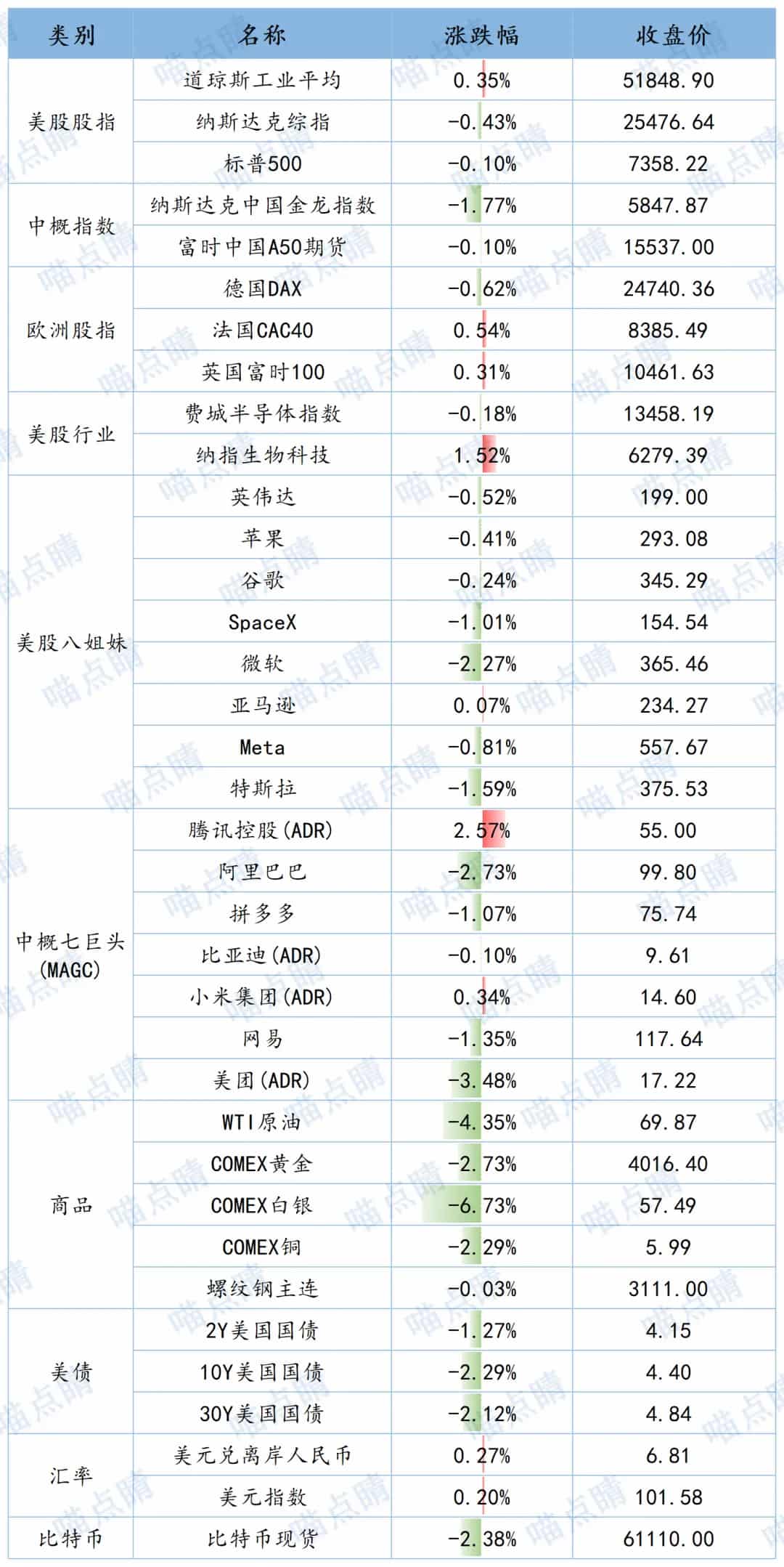 全球市场隔夜表现